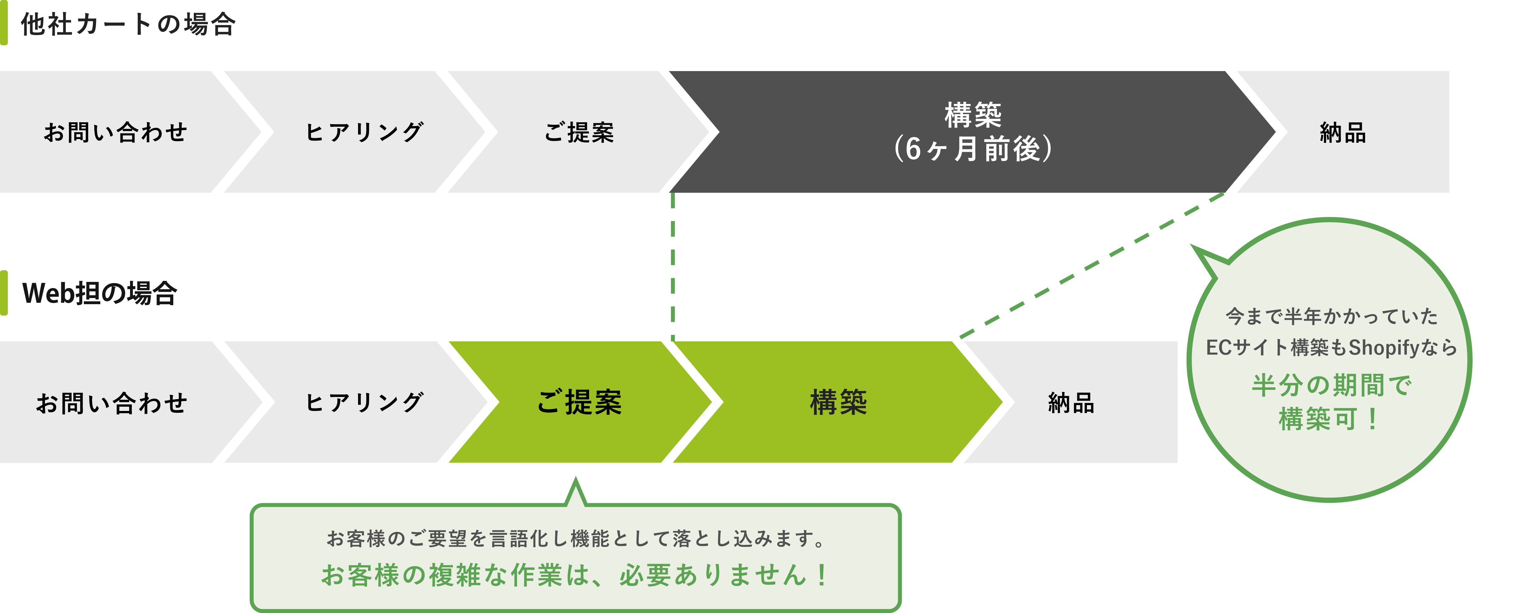 今まで半年かかっていたECサイト構築もShopifyなら半分の期間で構築可!Web担がお客様のご要望を言語化し機能として落とし込みます。お客様の複雑な作業は、必要ありません!