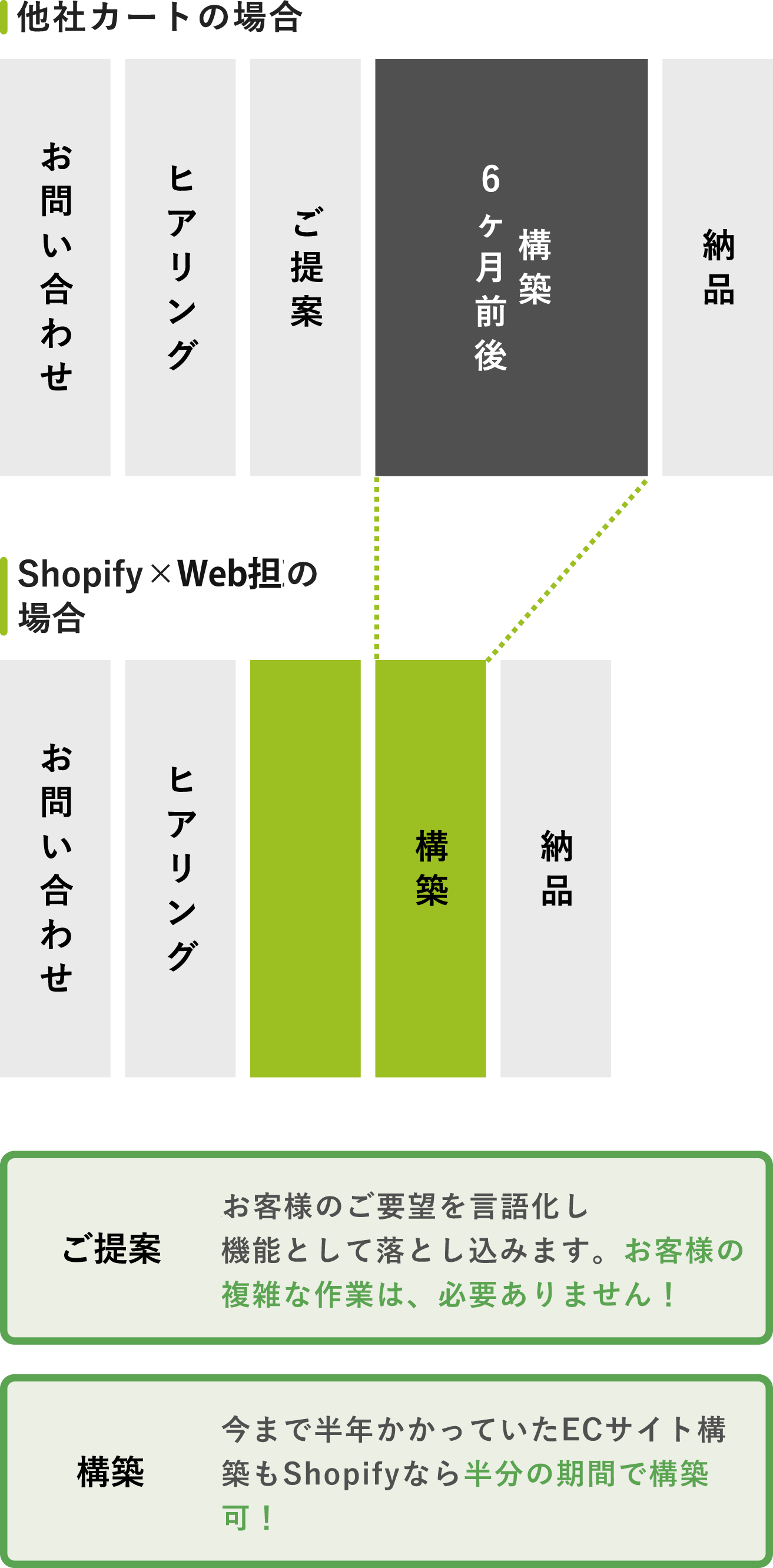 今まで半年かかっていたECサイト構築もShopifyなら半分の期間で構築可!Web担がお客様のご要望を言語化し機能として落とし込みます。お客様の複雑な作業は、必要ありません!